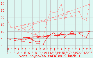 Courbe de la force du vent pour Tauxigny (37)