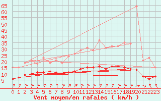 Courbe de la force du vent pour Corny-sur-Moselle (57)