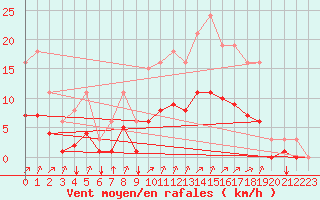 Courbe de la force du vent pour Corny-sur-Moselle (57)