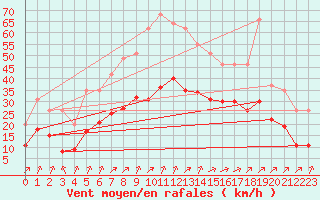 Courbe de la force du vent pour Lignerolles (03)