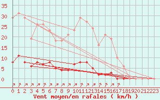 Courbe de la force du vent pour Laqueuille (63)