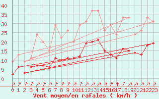 Courbe de la force du vent pour Lignerolles (03)