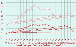 Courbe de la force du vent pour Gros-Rderching (57)