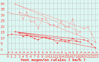 Courbe de la force du vent pour Chatelus-Malvaleix (23)