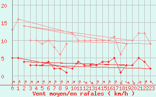 Courbe de la force du vent pour Sarzeau (56)