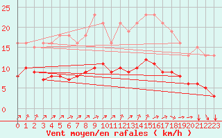 Courbe de la force du vent pour Aigrefeuille d