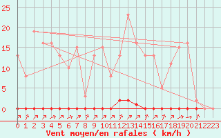 Courbe de la force du vent pour Laqueuille (63)