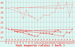 Courbe de la force du vent pour Pordic (22)
