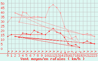 Courbe de la force du vent pour Landser (68)