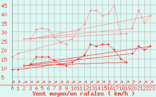 Courbe de la force du vent pour Aigrefeuille d