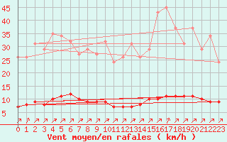 Courbe de la force du vent pour Lagny-sur-Marne (77)