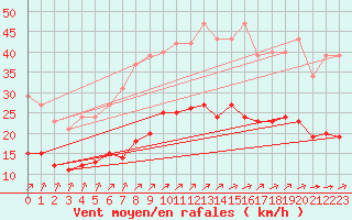 Courbe de la force du vent pour Plouguerneau (29)
