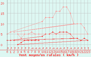 Courbe de la force du vent pour Laqueuille (63)