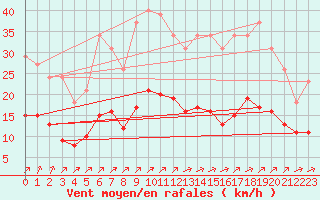 Courbe de la force du vent pour Landser (68)