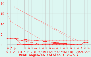 Courbe de la force du vent pour Sausseuzemare-en-Caux (76)