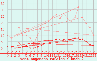 Courbe de la force du vent pour Lagny-sur-Marne (77)