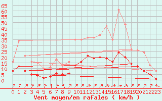 Courbe de la force du vent pour Carrion de Calatrava (Esp)