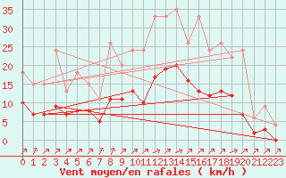 Courbe de la force du vent pour Lignerolles (03)