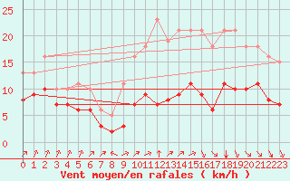 Courbe de la force du vent pour Montroy (17)