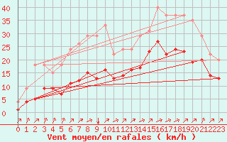 Courbe de la force du vent pour Lignerolles (03)