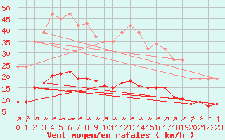 Courbe de la force du vent pour Saint-Martial-de-Vitaterne (17)
