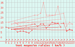 Courbe de la force du vent pour Lignerolles (03)