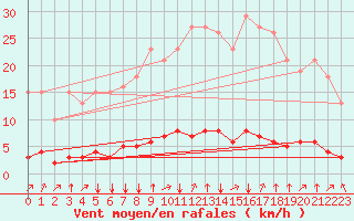 Courbe de la force du vent pour Baye (51)