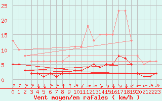 Courbe de la force du vent pour Landser (68)