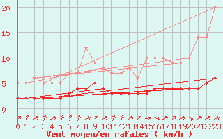 Courbe de la force du vent pour Biache-Saint-Vaast (62)