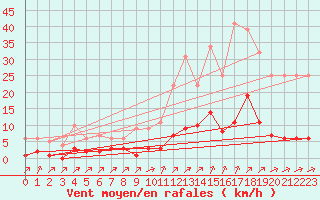 Courbe de la force du vent pour Rmering-ls-Puttelange (57)