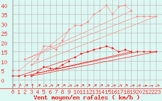 Courbe de la force du vent pour Saint-Romain-de-Colbosc (76)