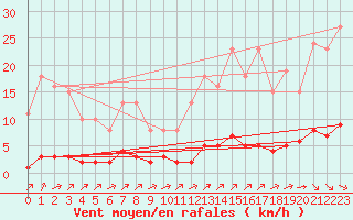 Courbe de la force du vent pour Laqueuille (63)