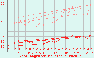 Courbe de la force du vent pour Chailles (41)