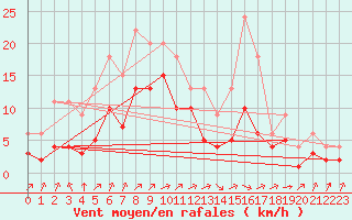 Courbe de la force du vent pour Lignerolles (03)