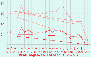 Courbe de la force du vent pour Tauxigny (37)