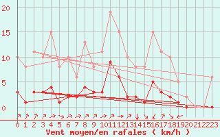 Courbe de la force du vent pour Montret (71)