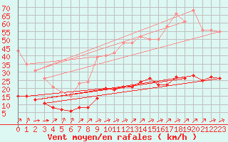 Courbe de la force du vent pour Saint-Romain-de-Colbosc (76)