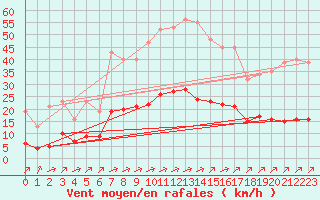 Courbe de la force du vent pour Ciudad Real (Esp)