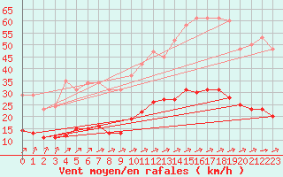 Courbe de la force du vent pour Corsept (44)