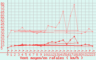 Courbe de la force du vent pour Laqueuille (63)