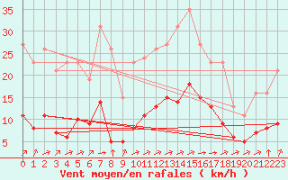 Courbe de la force du vent pour Saint-Amans (48)