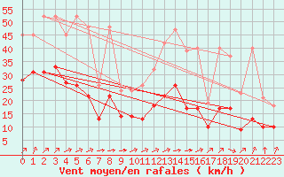 Courbe de la force du vent pour Angliers (17)