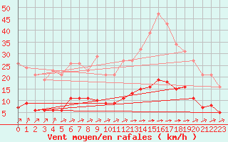 Courbe de la force du vent pour Laqueuille (63)