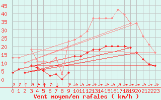 Courbe de la force du vent pour Aigrefeuille d