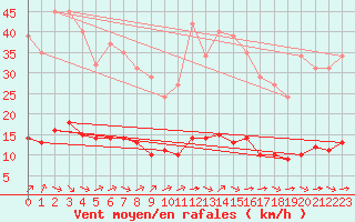 Courbe de la force du vent pour Sandillon (45)