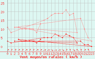 Courbe de la force du vent pour Sandillon (45)