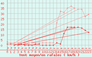 Courbe de la force du vent pour Sausseuzemare-en-Caux (76)