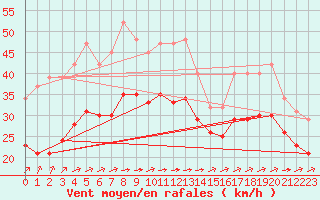 Courbe de la force du vent pour Aytr-Plage (17)