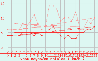 Courbe de la force du vent pour Blus (40)