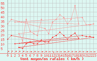 Courbe de la force du vent pour Corsept (44)